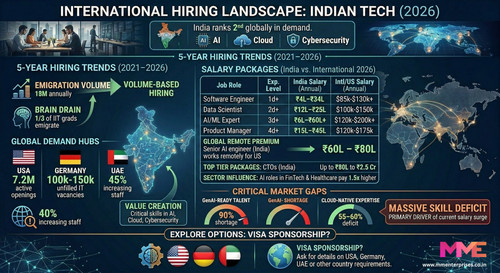 MME Global Tech Hiring & Salary Comparison from India.jpg