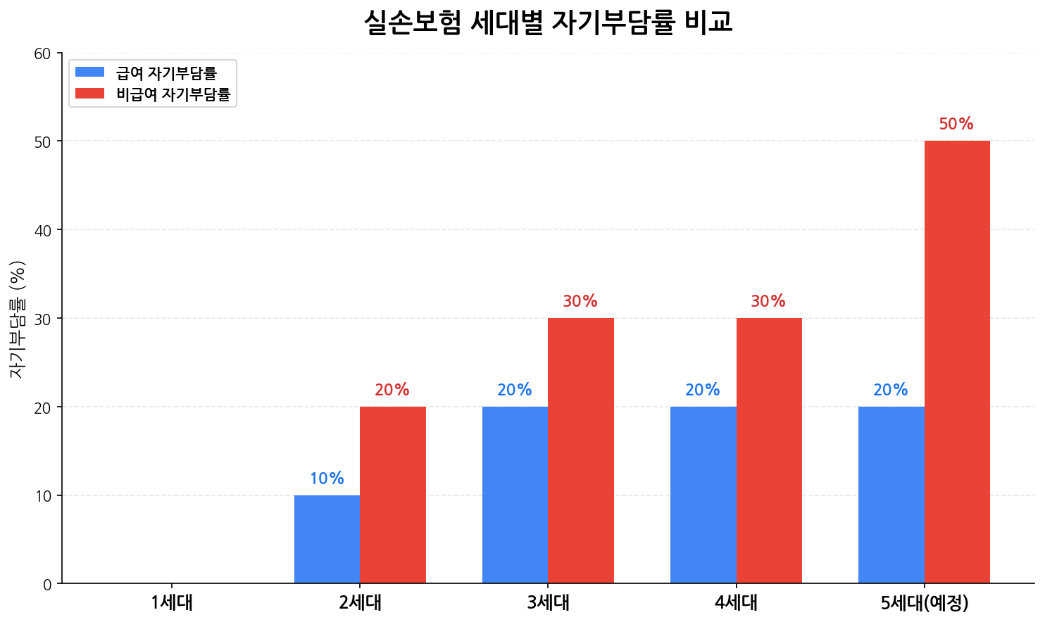 실손보험 세대별 자기부담률 비교 차트
