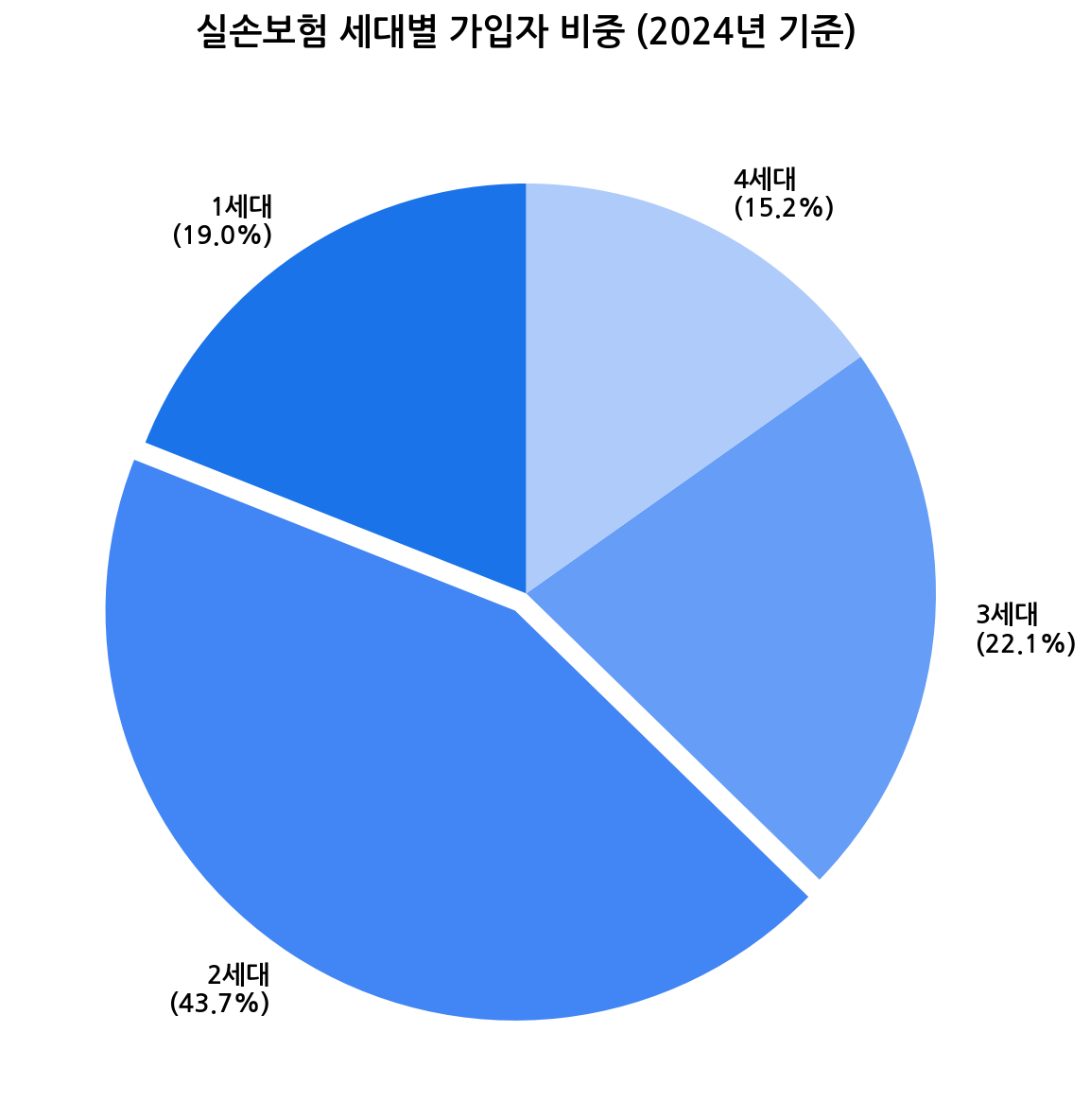 실손보험 세대별 가입자 비중