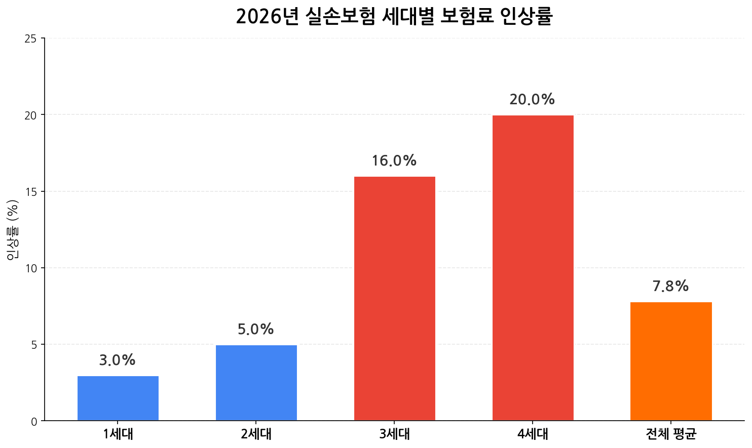 2026년 실손보험 세대별 보험료 인상률