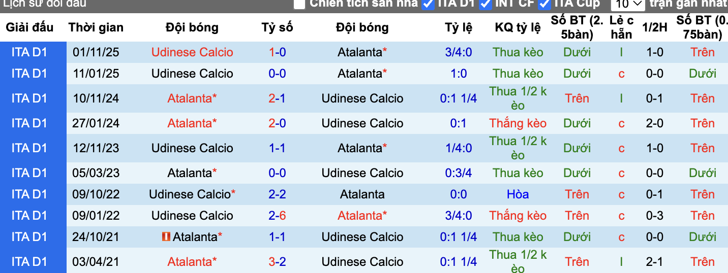 Thành tích đối đầu Atalanta vs Udinese
