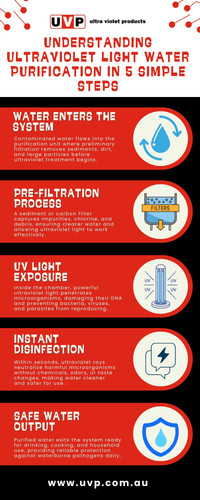 Understanding Ultraviolet Light Water Purification in 5 Simple Steps.jpg