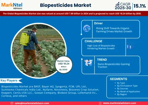 Biopesticides Market Share, Trend and Analysis 2030.webp