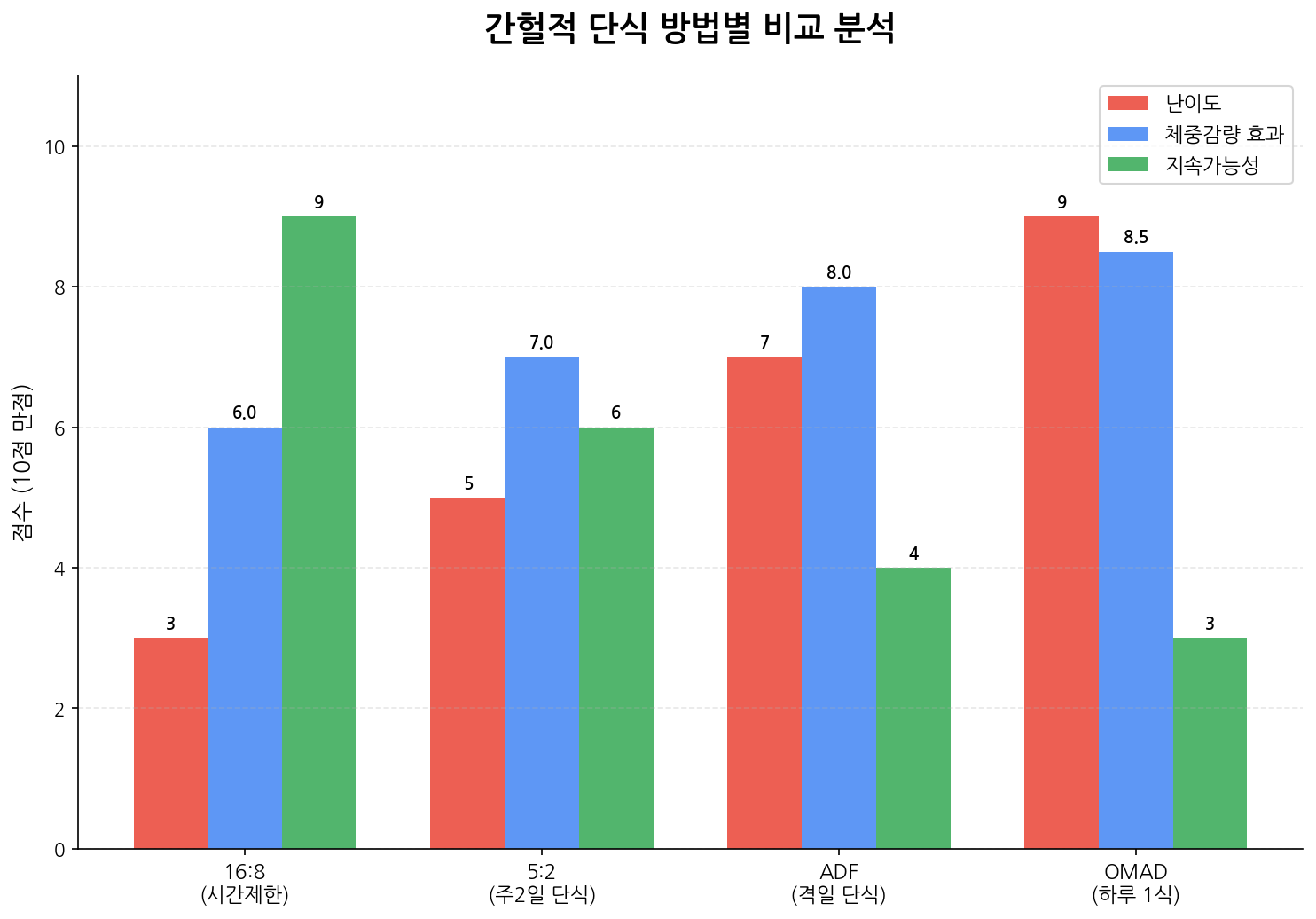 간헐적 단식 방법별 비교 차트