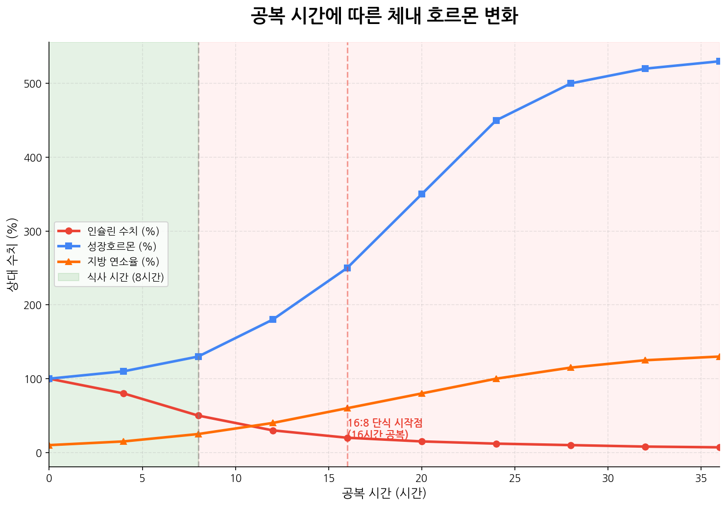 단식 중 호르몬 변화 차트