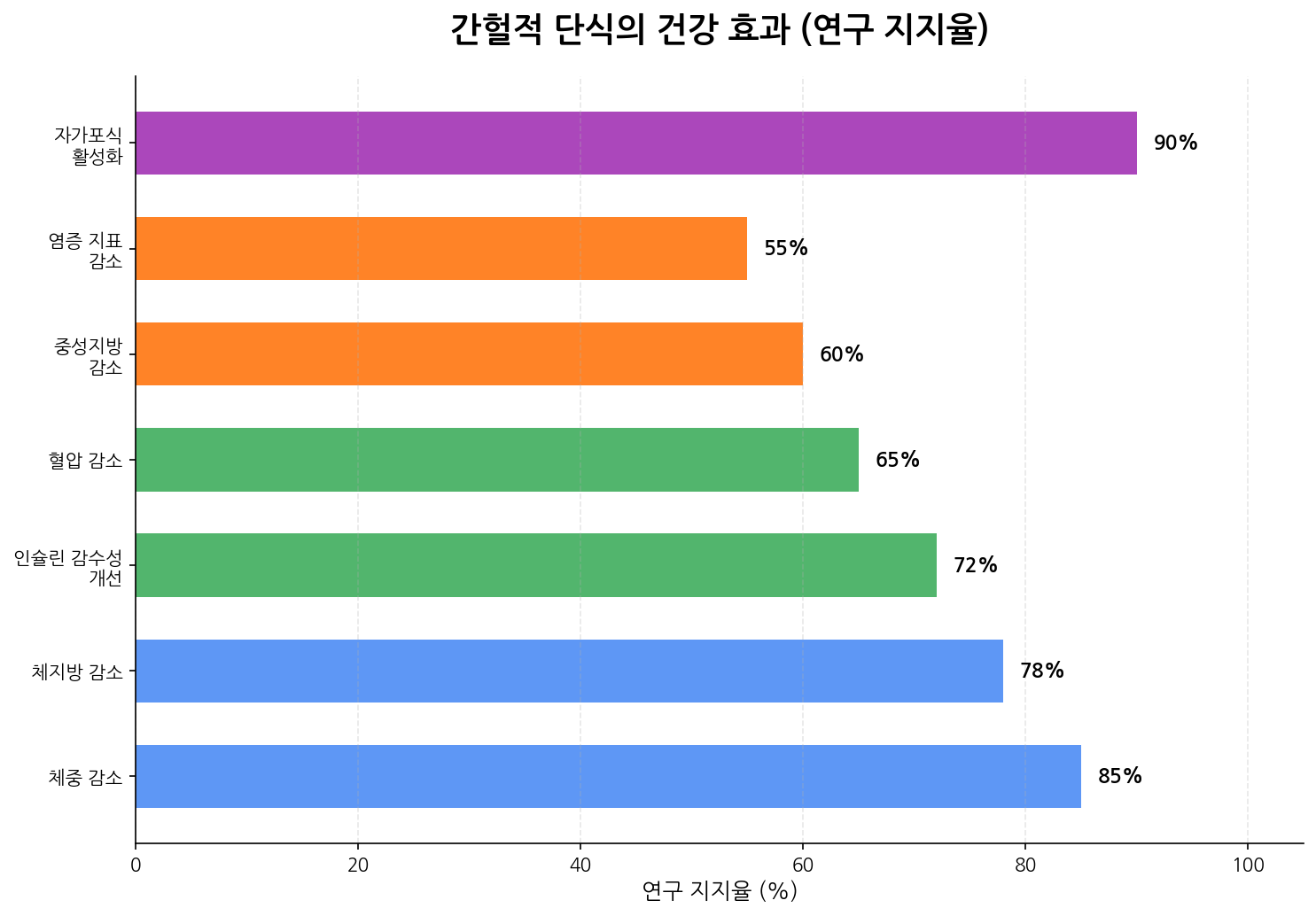 간헐적 단식 건강 효과 차트