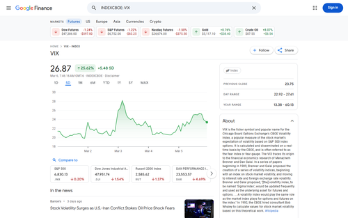 screenshot google.com finance quote VIX INDEXCBOE 20260306 140152 mmeyqyjs.png