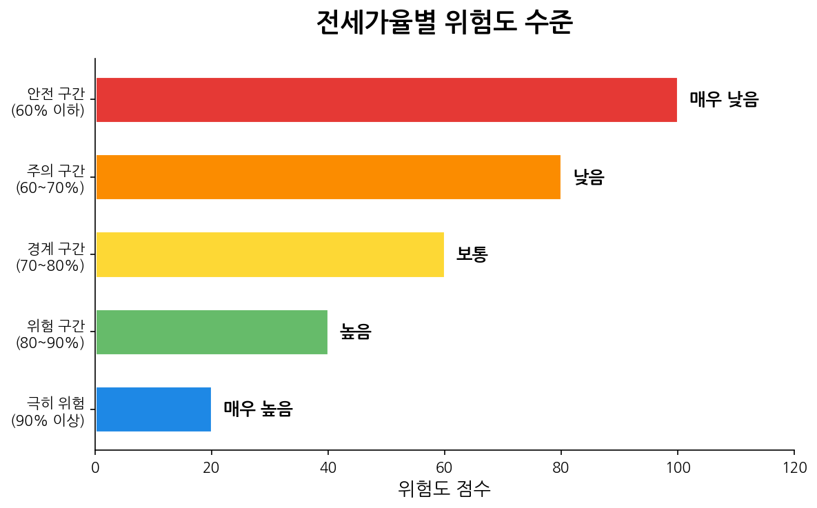 전세가율별 위험도 수준 차트