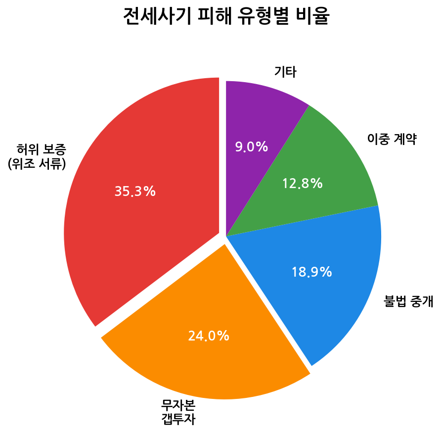 전세사기 피해 유형별 비율 차트
