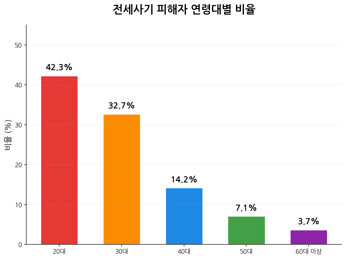전세사기 피해자 연령대별 비율 차트