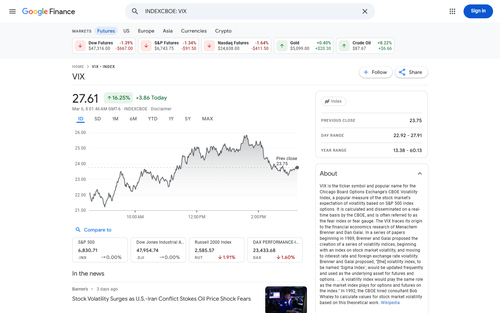 screenshot google.com finance quote VIX INDEXCBOE 20260306 141725 mmezaycm.png