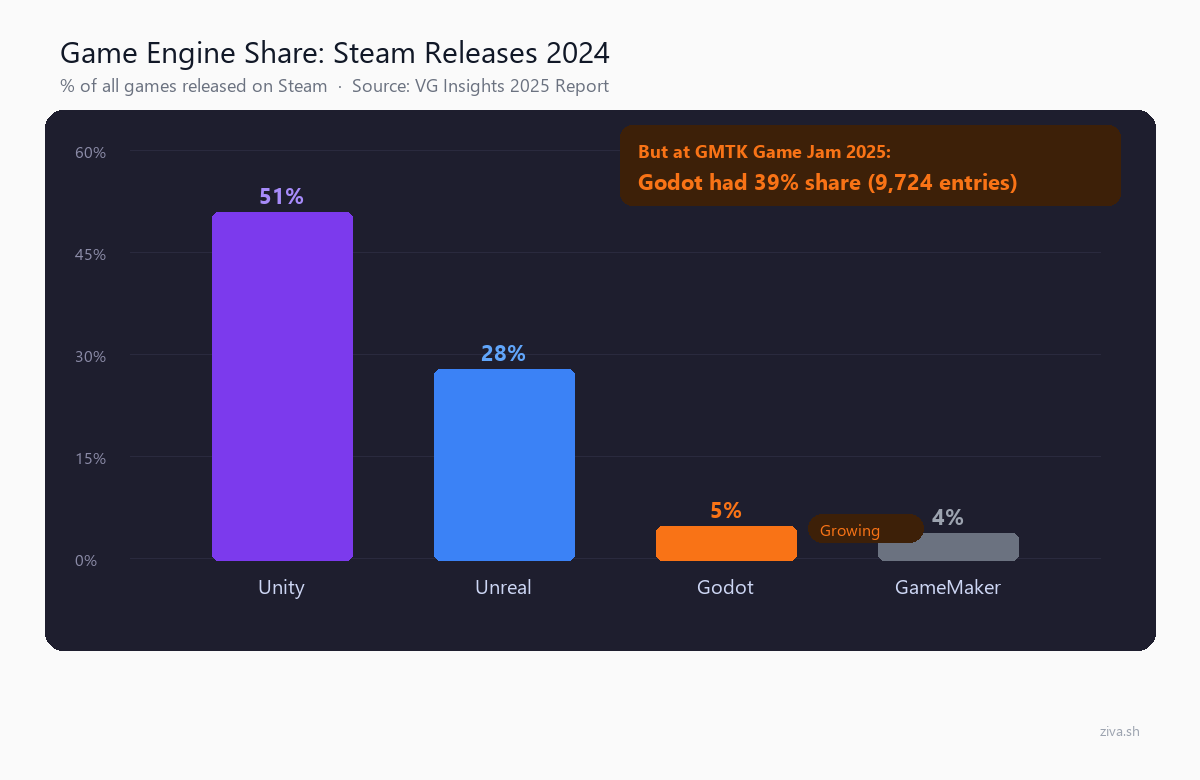 Game engine market share on Steam 2024 vs Godot's 39% game jam share