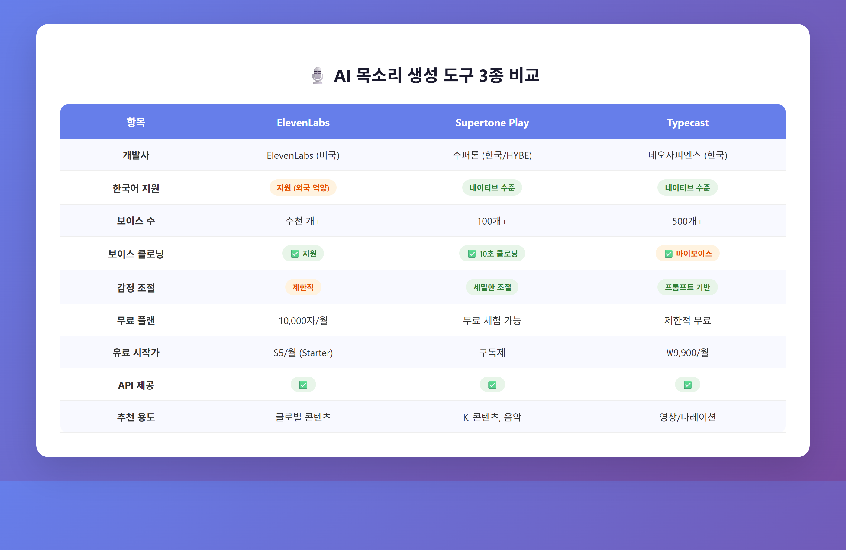 AI 목소리 생성 도구 3종 비교표