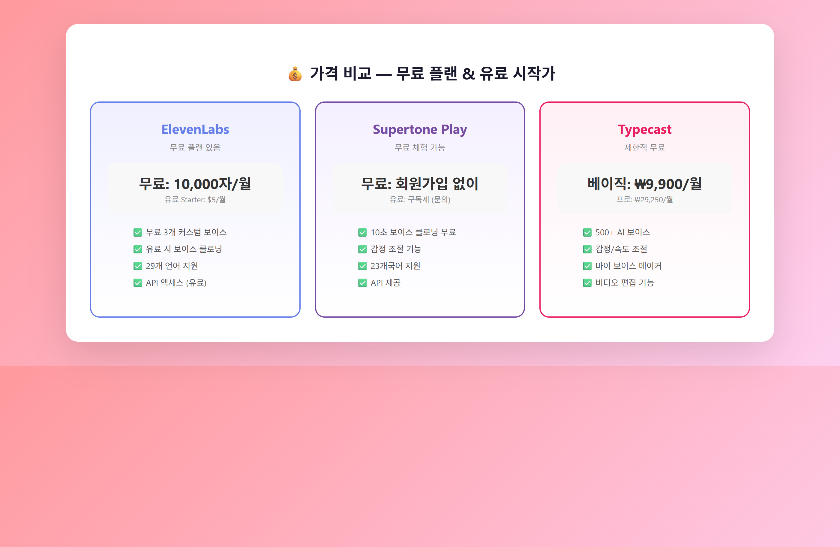 AI 목소리 생성 도구 가격 비교