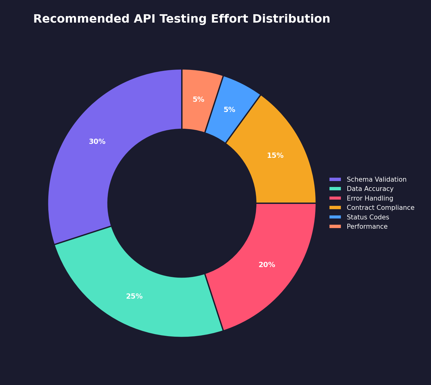 Pie chart — Recommended API testing effort distribution across six layers