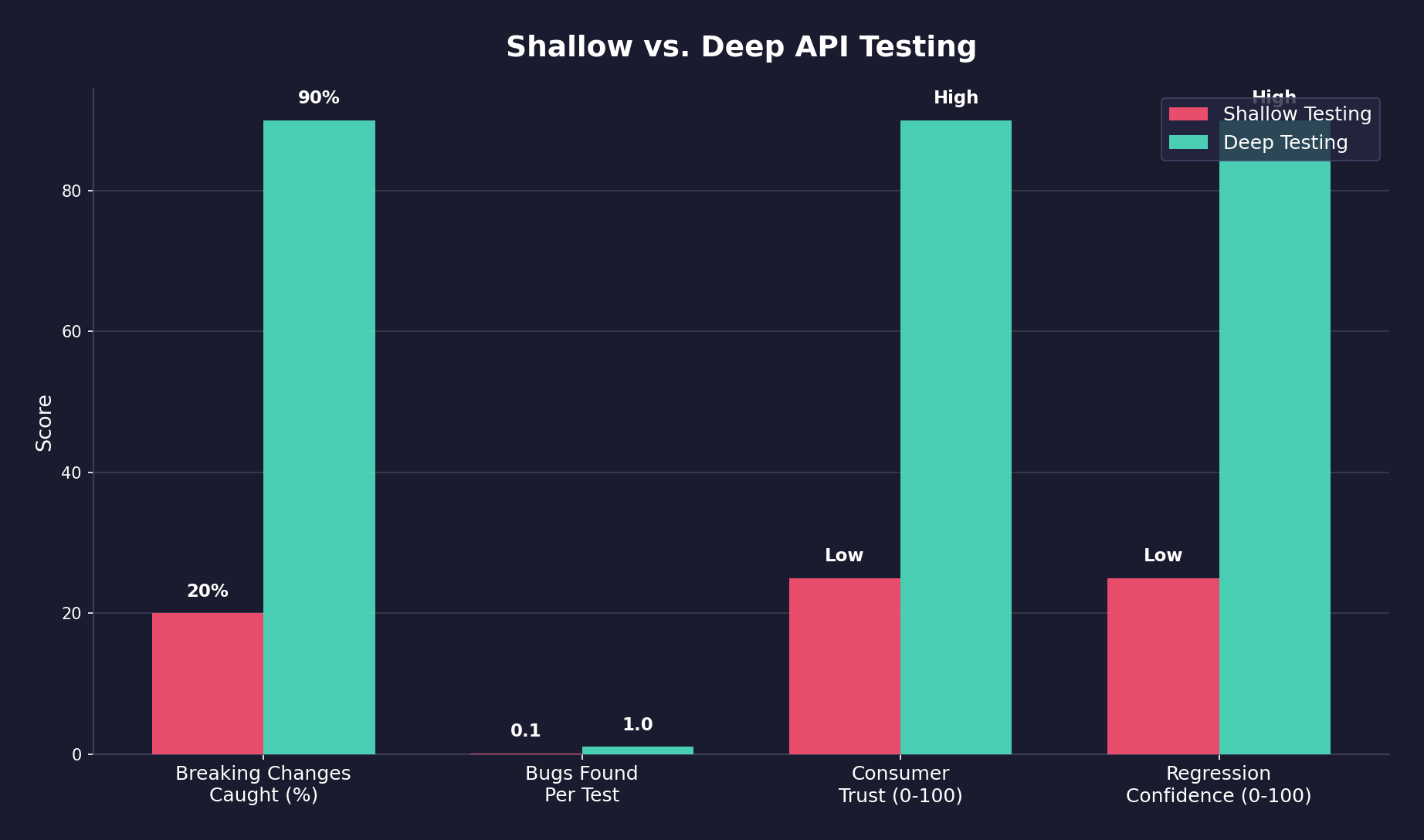 Bar chart — Shallow vs. deep API testing comparison