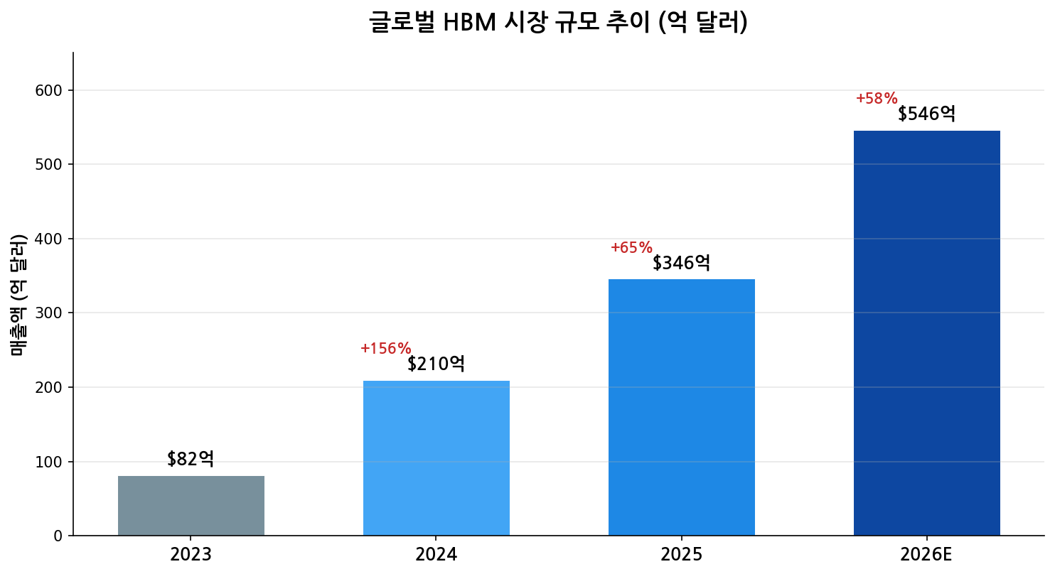글로벌 HBM 시장 규모 추이