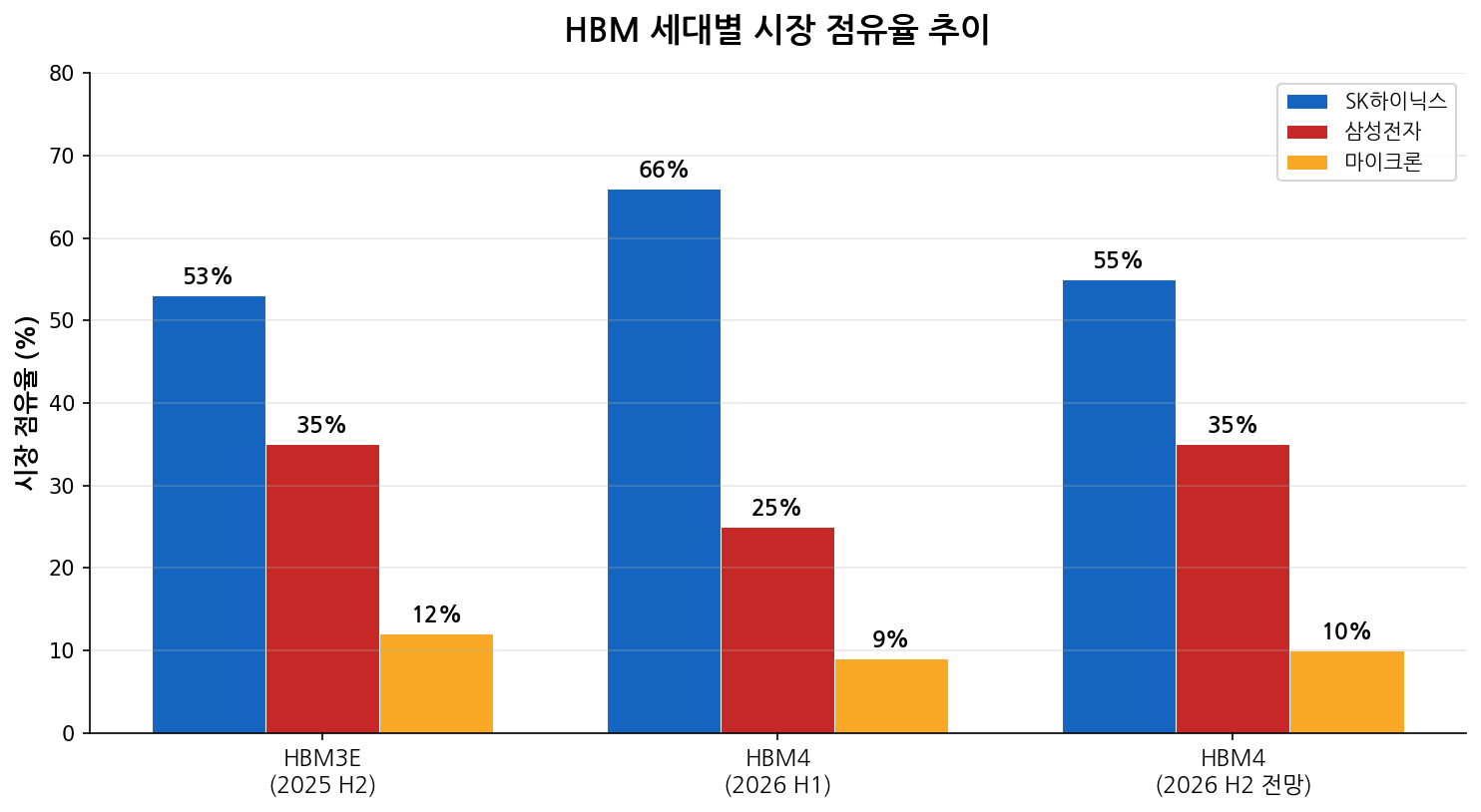 HBM 세대별 시장 점유율