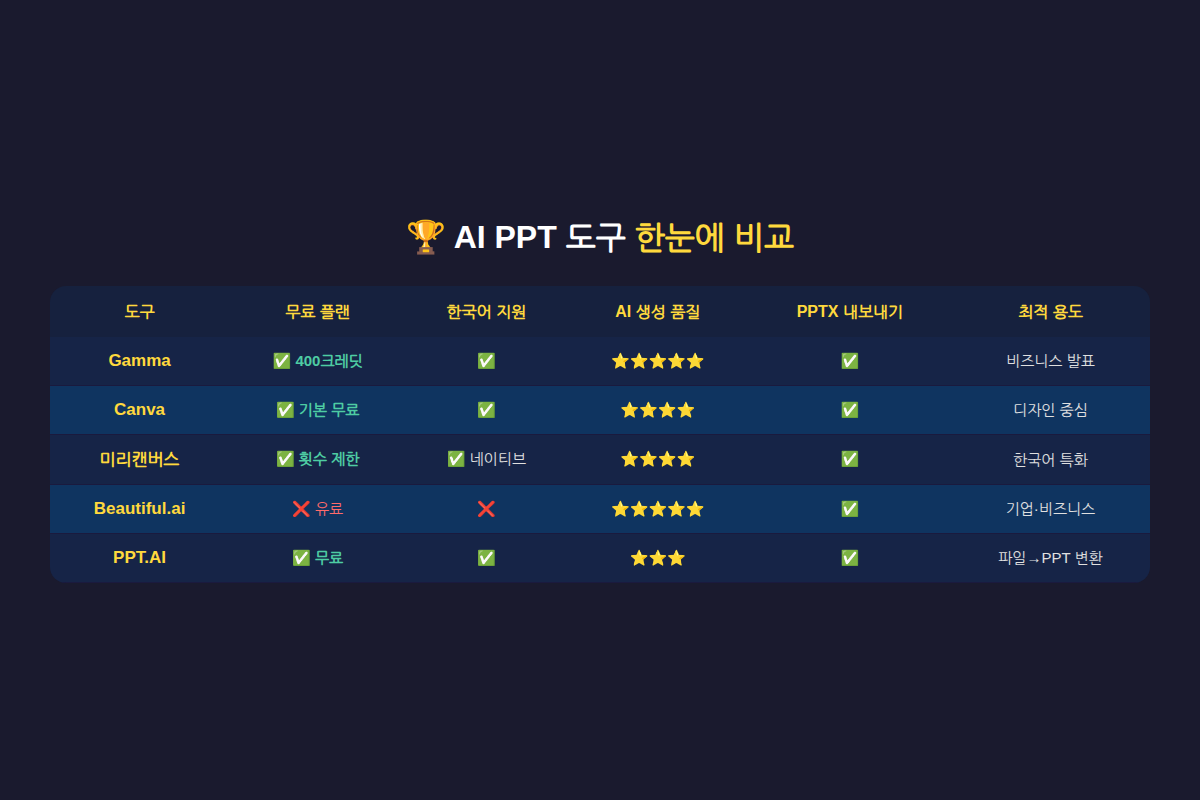 AI PPT 도구 비교표