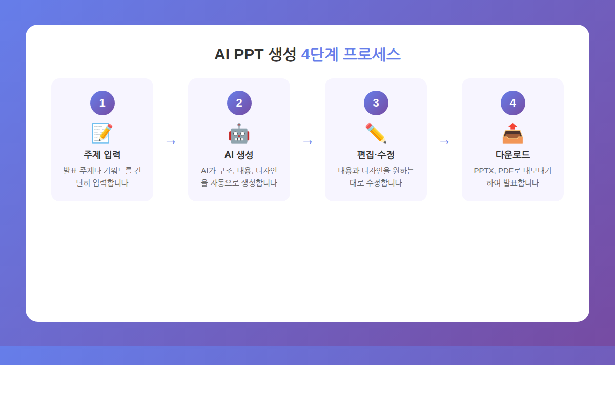 AI PPT 생성 4단계 프로세스