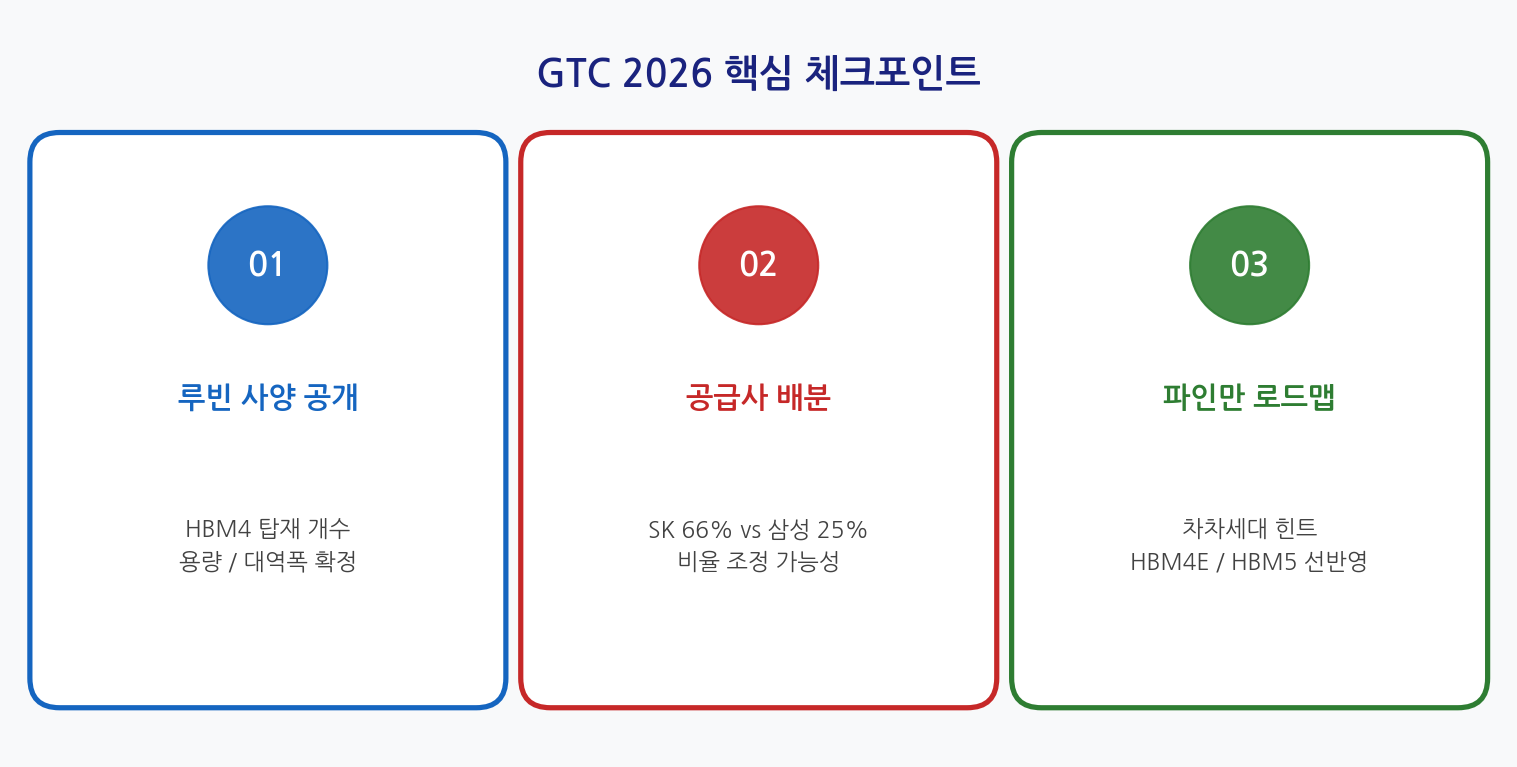 GTC 2026 핵심 체크포인트