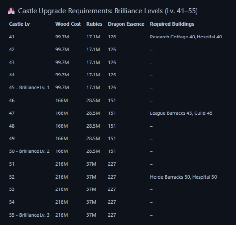 Castle upgrade requirements Brilliance levels.webp