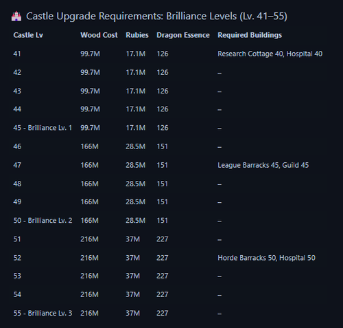 Castle upgrade requirements Brilliance levels.png