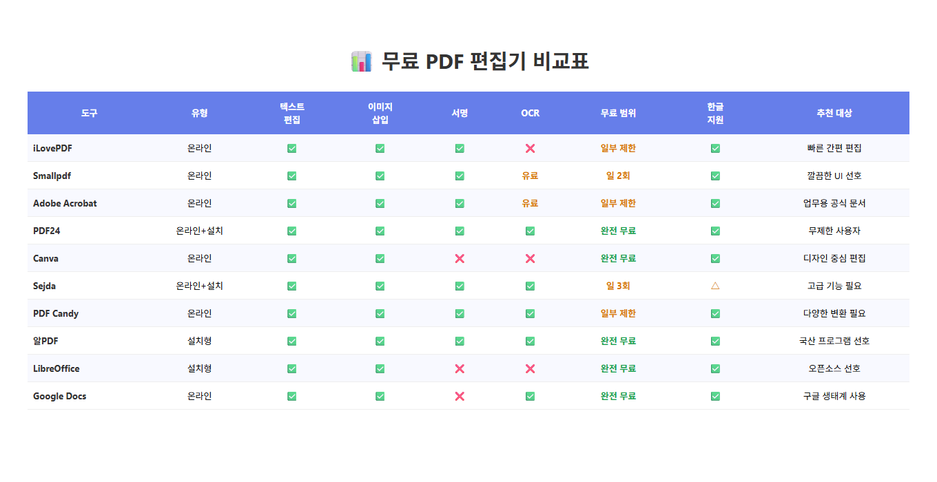 무료 PDF 편집기 비교표