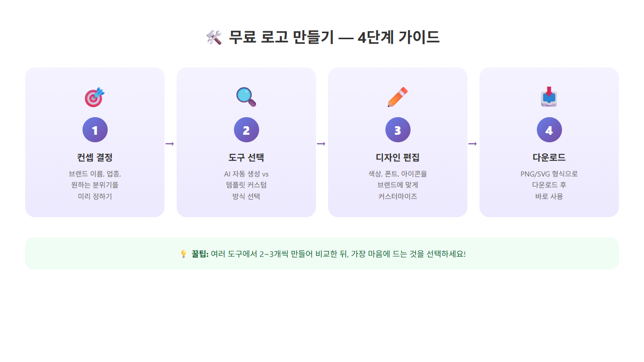 무료 로고 만들기 4단계 가이드