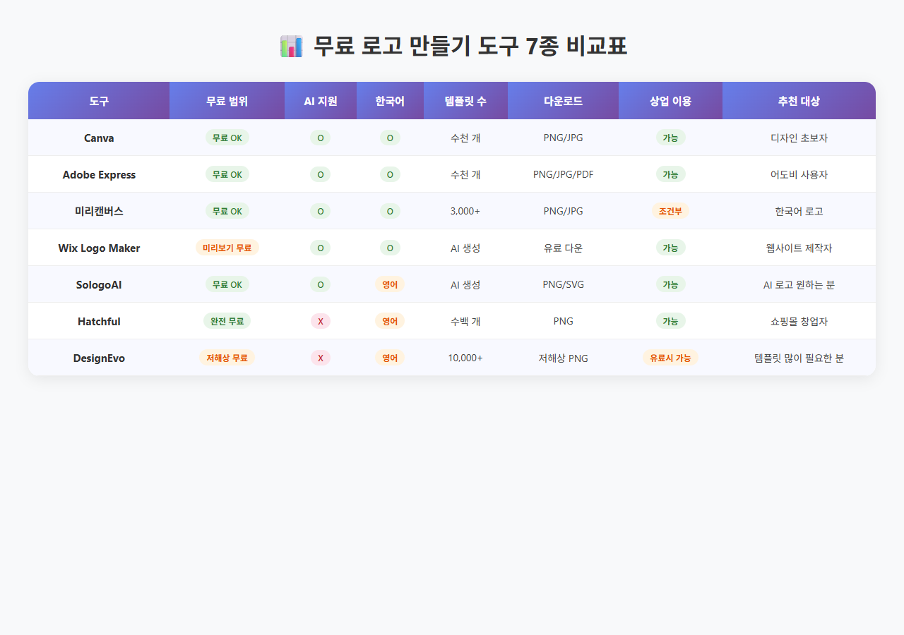 무료 로고 만들기 도구 7종 비교표