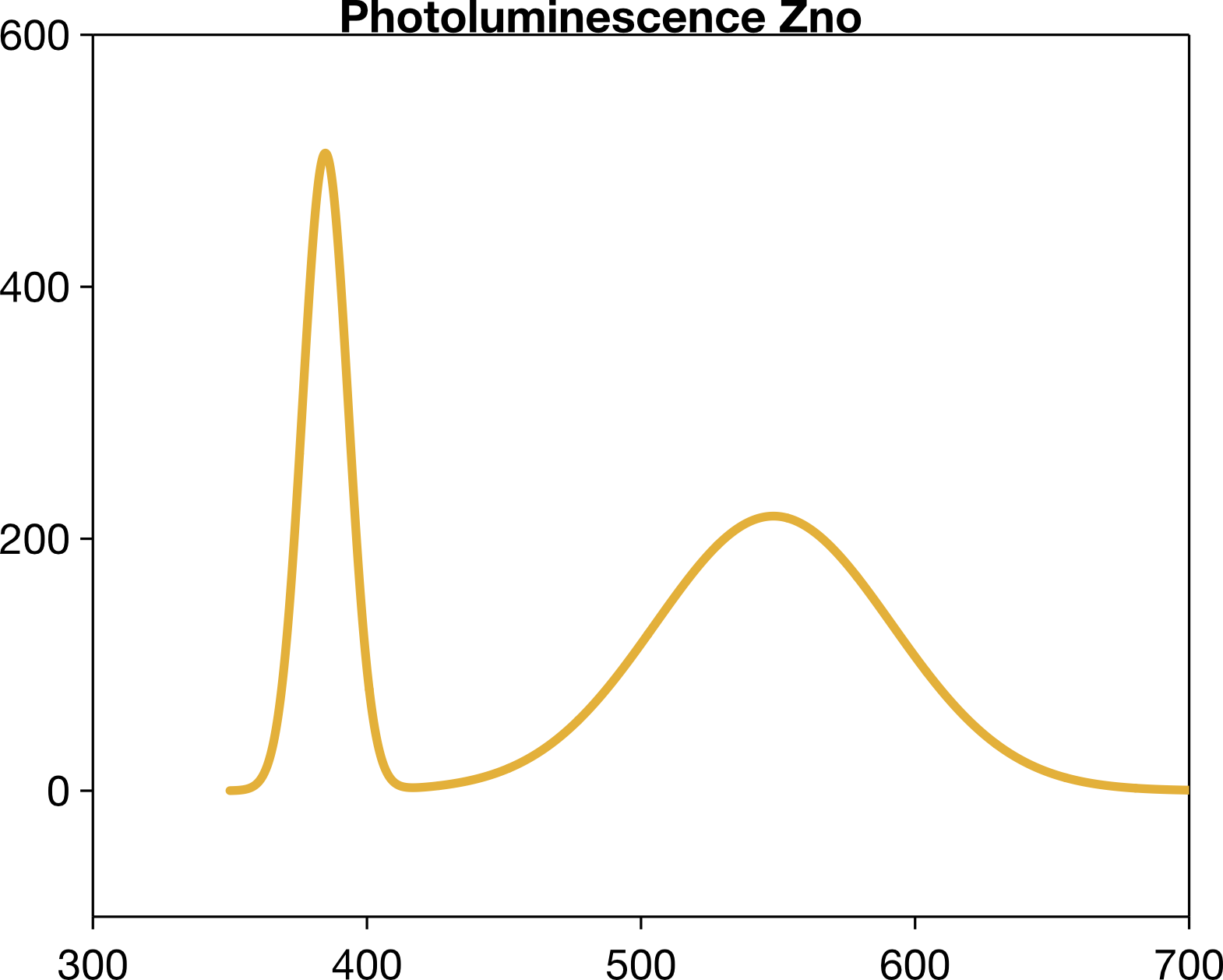 PL Gaussian Fit