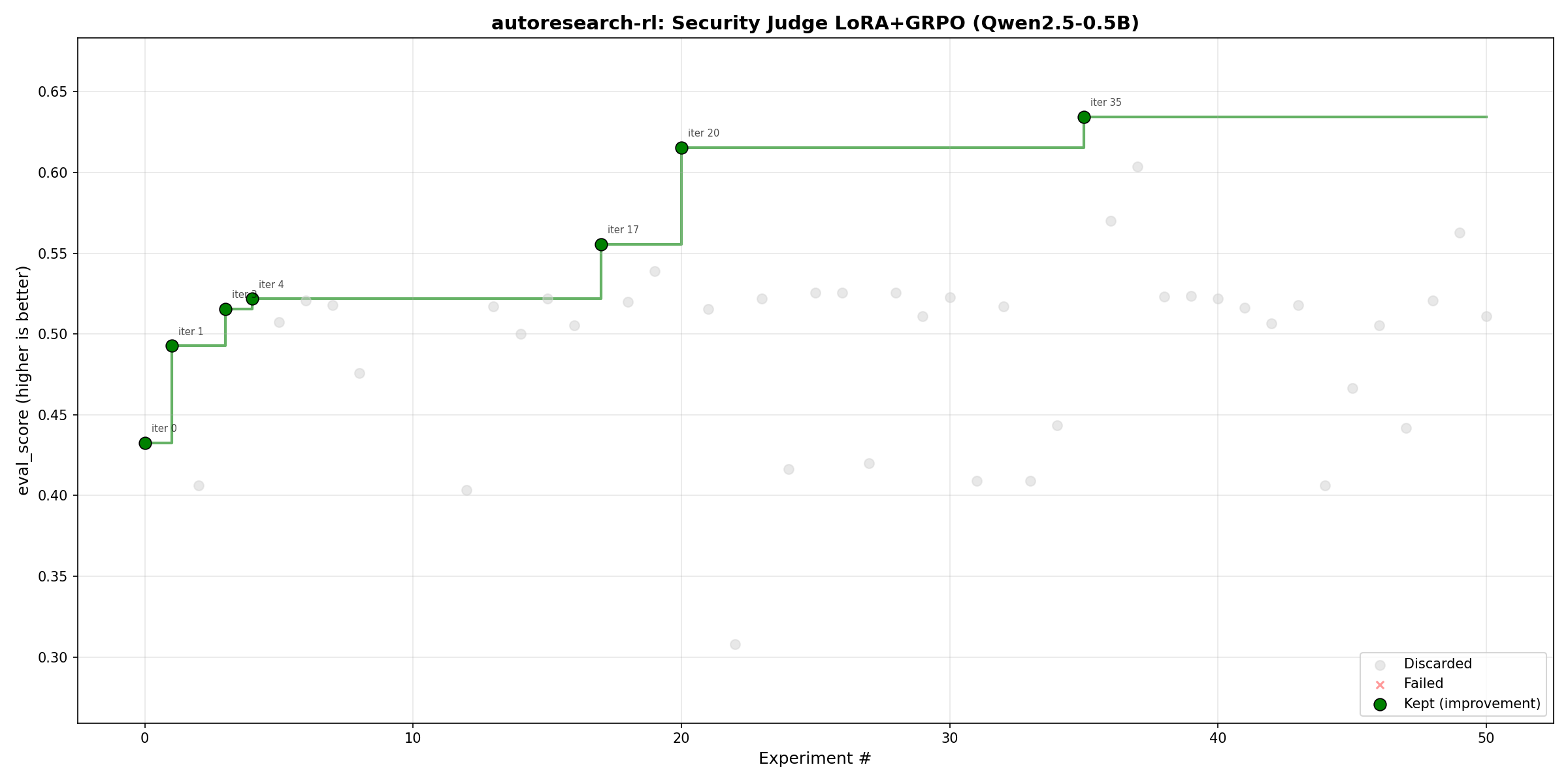 Security Judge Progress: 51 iterations, reward hacking plateau then breakthrough
