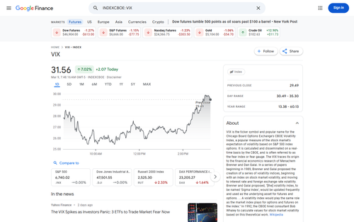 screenshot google.com finance quote VIX INDEXCBOE 20260309 130425 mmj70mvv.png
