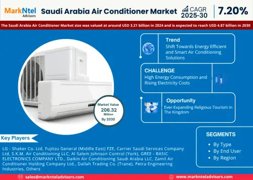 Saudi Arabia Air Conditioner Market Growth & Outlook 2030.webp