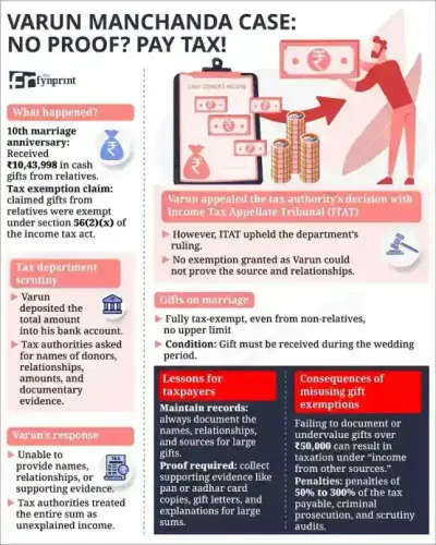 A Delhi Man's case shows why gifts from relatives must be documented.webp