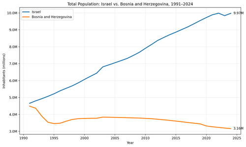 israel bosnia population 1991 2024 millions