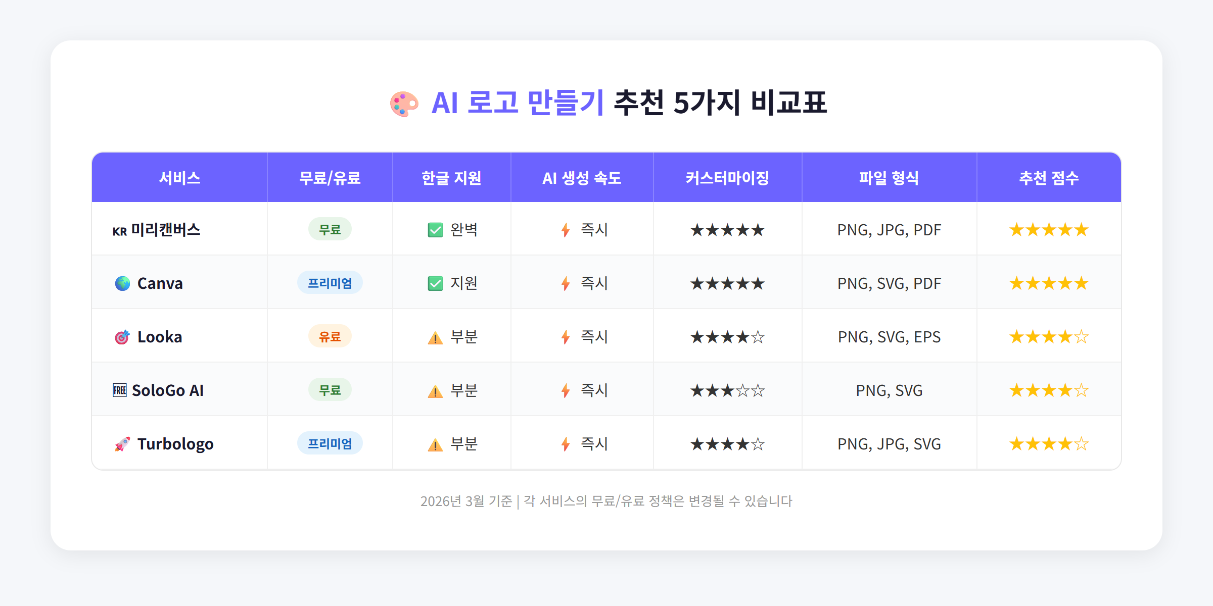 AI 로고 만들기 추천 5가지 비교표