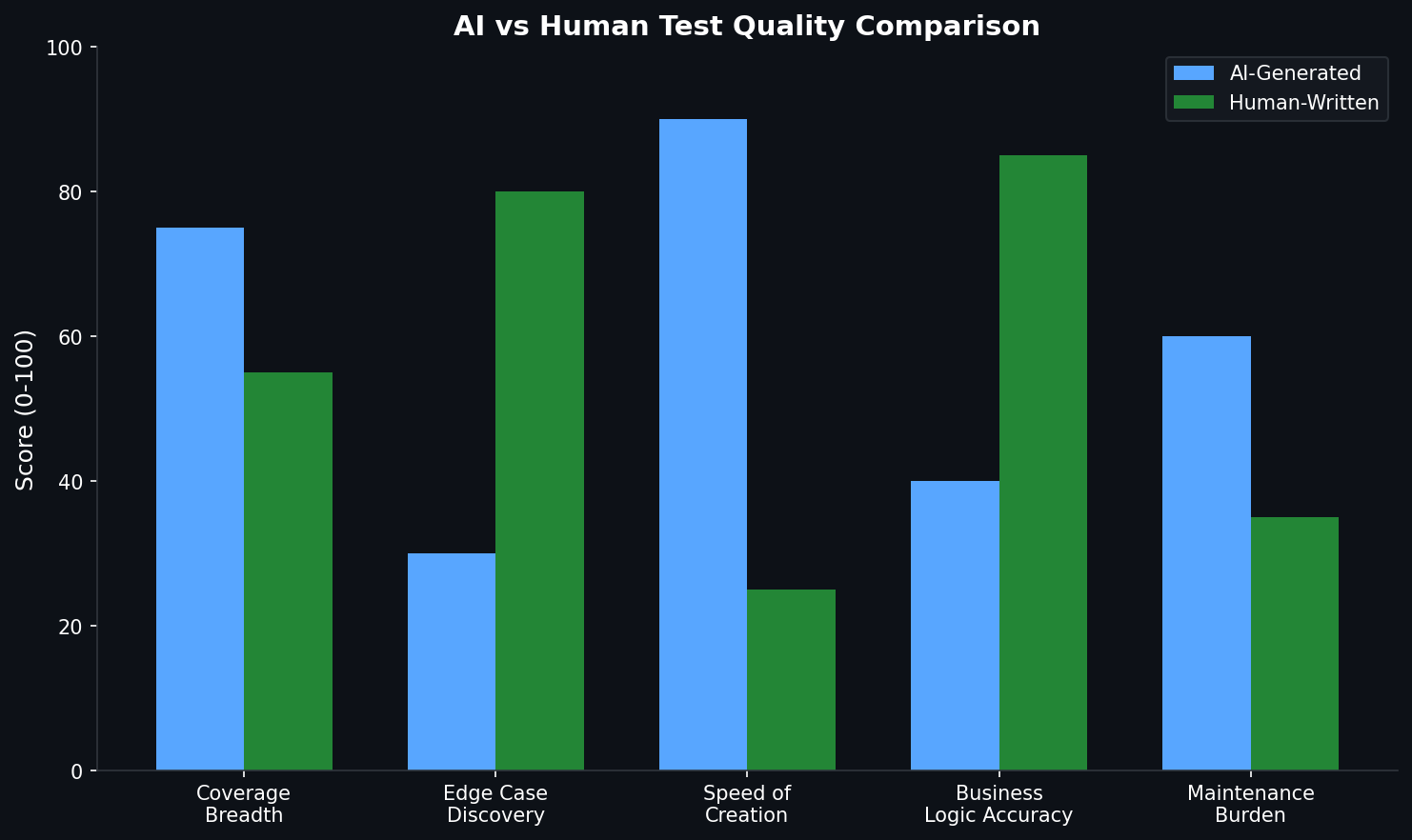 Time savings by test type