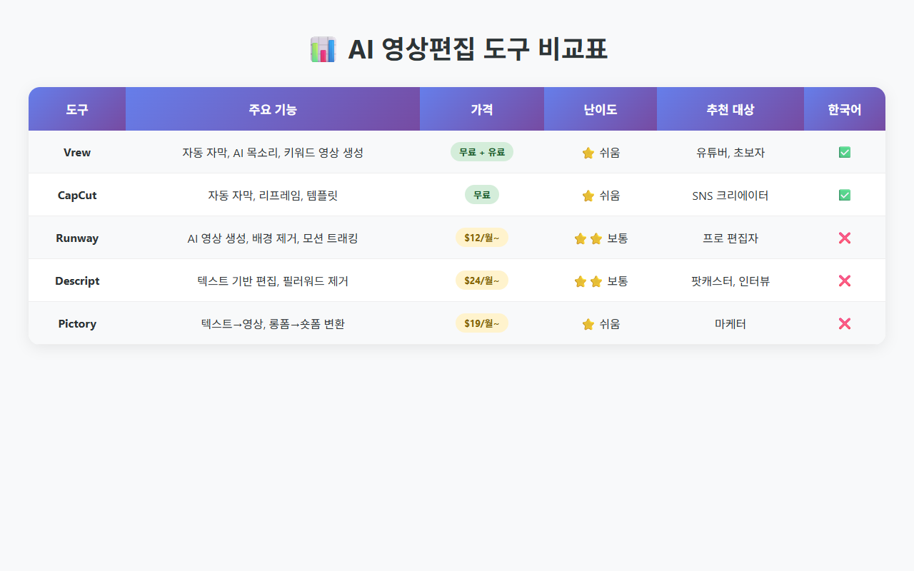 AI 영상편집 도구 비교표