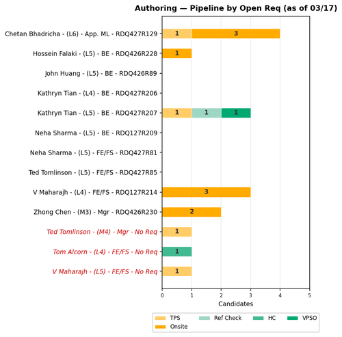 chart gaurav authoring.png