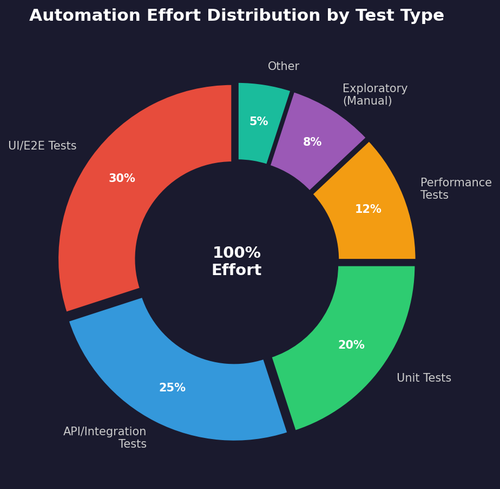 pie automation effort.png