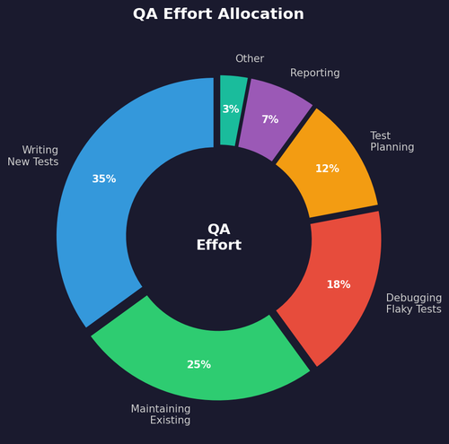 pie qa effort allocation.png