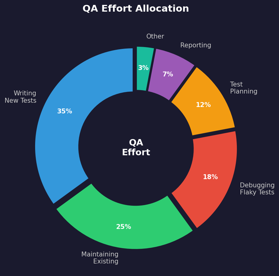QA Effort Allocation