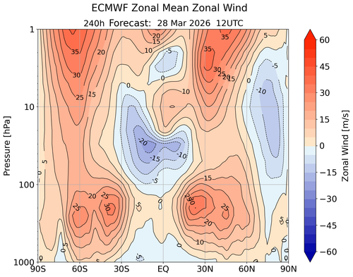 25 VTOS 28 3 26 ecmwfzm u f240.png