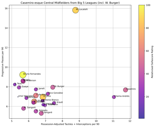 smaller possession wouter burger midfielder bubble chart (1).png