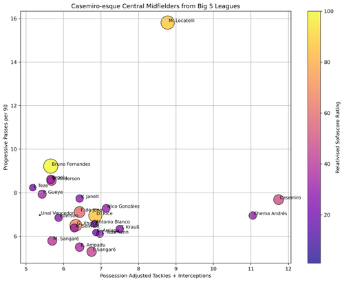 30 pc possession no wouter casemiro midfielder bubble chart (1).png