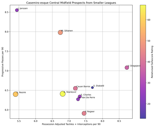 30 pc possession prospects midfielder bubble chart prospects (1) (1).png