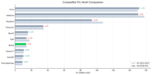 chart01 comp tvl wow.png