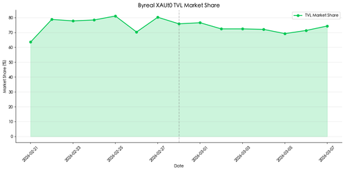 chart13 xaut0 ms tvl.png