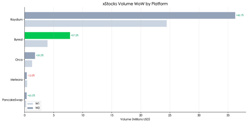 chart09 xstocks vol wow.png